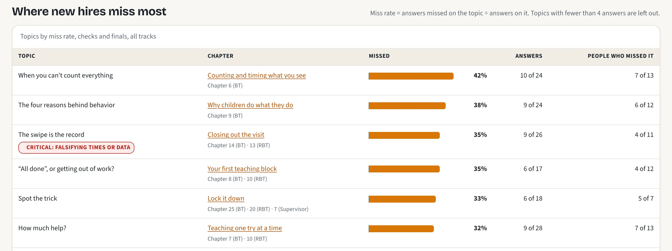 The Results by topic screen, its table of where new hires miss most: topics with their chapter, the share missed as a bar, the number of answers and how many people missed it. A critical topic is marked.